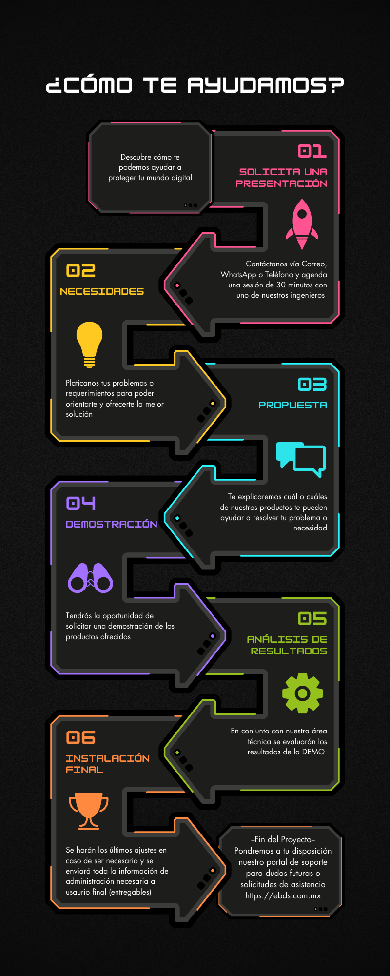 Diagrama del proceso: solicitud de presentación, necesidades, propuesta, demostración, análisis de resultados e instalación final